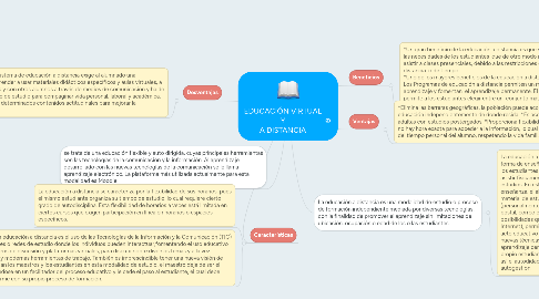 Mind Map: EDUCACIÓN VIRTUAL Y A DISTANCIA