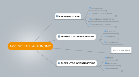 Mind Map: APRENDIZAJE AUTONOMO