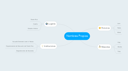 Mind Map: Nombres Propios