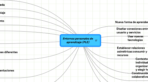 Mind Map: Entornos personales de aprendizaje (PLE)