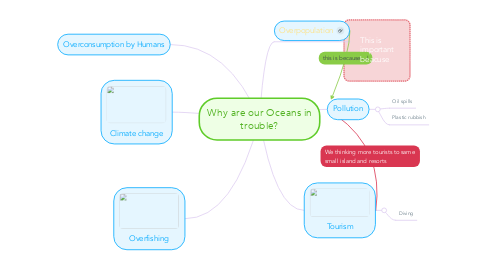 Mind Map: Why are our Oceans in trouble?