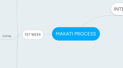 Mind Map: MAKATI PROCESS