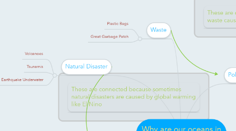 Mind Map: Why are our oceans in trouble?