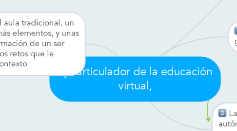 Mind Map: Eje articulador de la educación virtual,