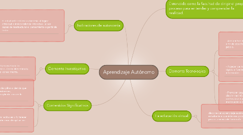 Mind Map: Aprendizaje Autónomo