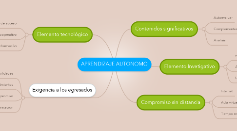 Mind Map: APRENDIZAJE AUTONOMO