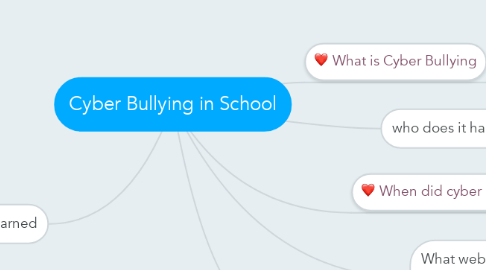 Mind Map: Cyber Bullying in School