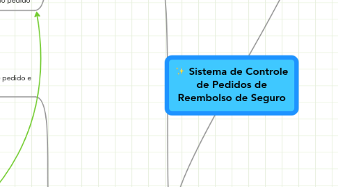 Mind Map: Sistema de Controle de Pedidos de Reembolso de Seguro