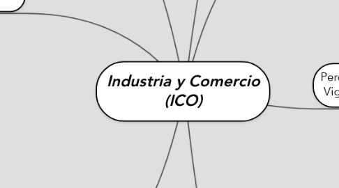 Mind Map: Industria y Comercio (ICO)