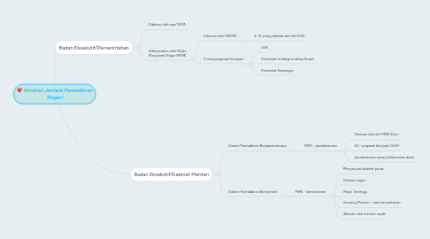 Mind Map: Struktur Jentera Pentadbiran Negeri