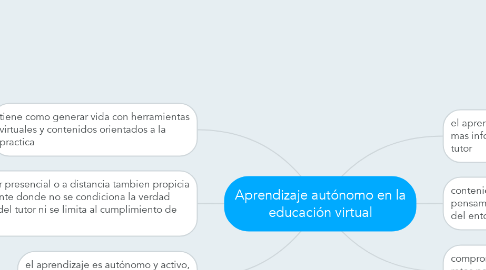 Mind Map: Aprendizaje autónomo en la educación virtual