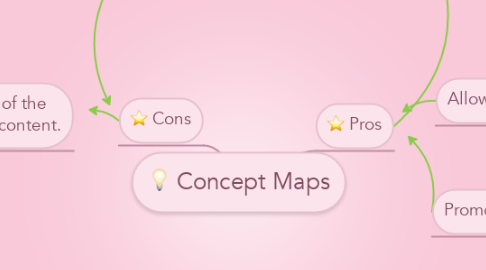 Mind Map: Concept Maps