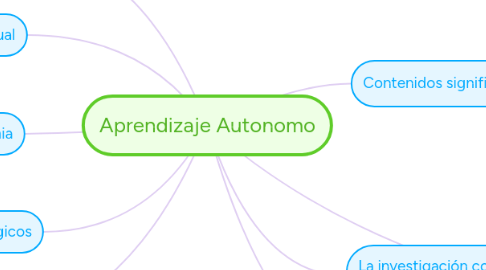 Mind Map: Aprendizaje Autonomo