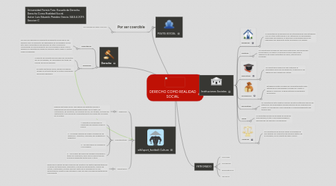 Mind Map: DERECHO COMO REALIDAD SOCIAL