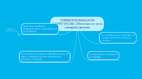 Mind Map: FORMACION BASADA EN COMPETENCIAS: Diferencias con otros conceptos cercanos