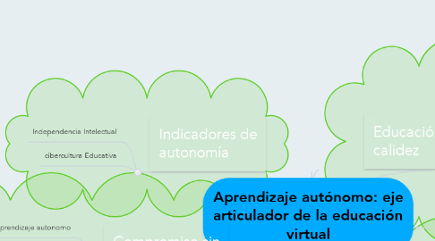 Mind Map: Aprendizaje autónomo: eje articulador de la educación virtual