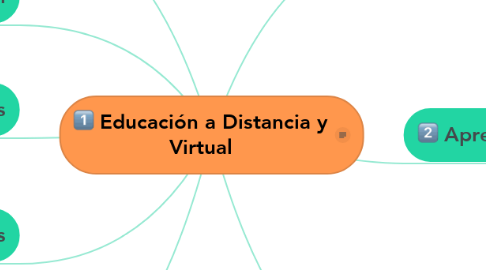 Mind Map: Educación a Distancia y Virtual