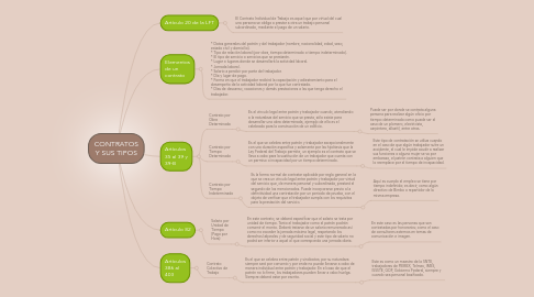 Mind Map: CONTRATOS Y SUS TIPOS