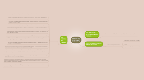 Mind Map: DERECHO LABORAL