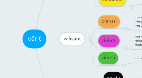 Mind Map: värit