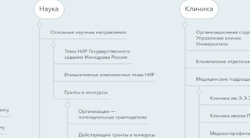 Mind Map: Главная СЗГМУ имени И. И. Мечникова