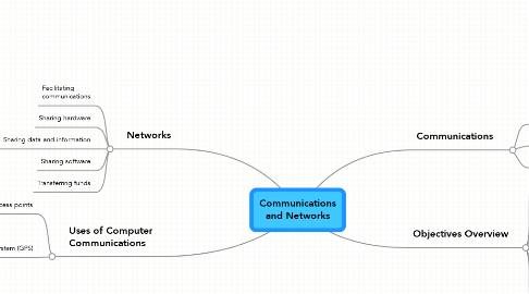 Mind Map: Communications and Networks
