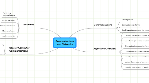 Mind Map: Communications and Networks