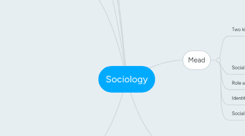 Mind Map: Sociology