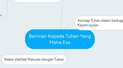 Mind Map: Beriman Kepada Tuhan Yang Maha Esa