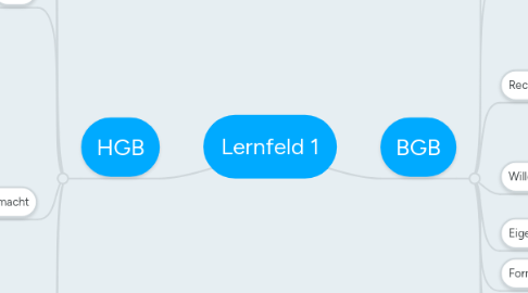 Mind Map: Lernfeld 1