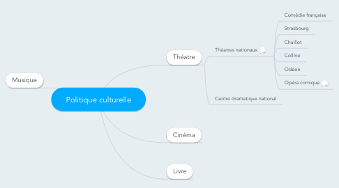 Mind Map: Politique culturelle