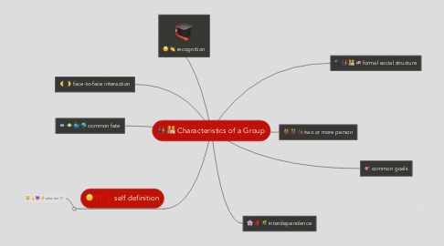 Mind Map: Characteristics of a Group