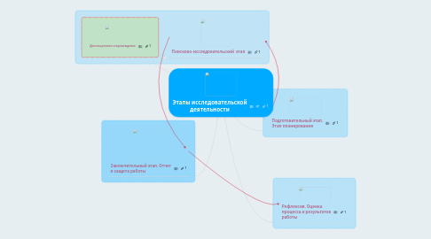 Mind Map: Этапы исследовательской деятельности