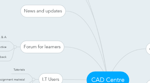 Mind Map: CAD Centre