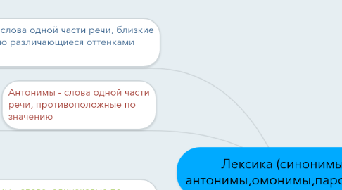 Mind Map: Лексика (синонимы, антонимы,омонимы,паронимы)