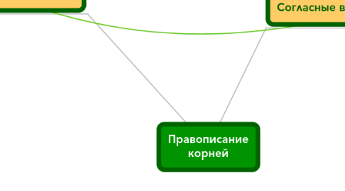 Mind Map: Правописание корней