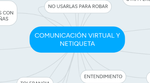 Mind Map: COMUNICACIÓN VIRTUAL Y NETIQUETA