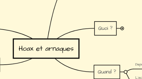 Mind Map: Hoax et arnaques