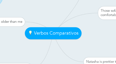Mind Map: Verbos Comparativos