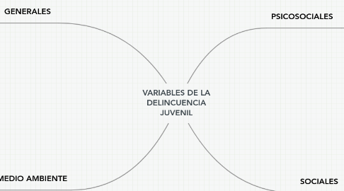 Mind Map: VARIABLES DE LA DELINCUENCIA JUVENIL