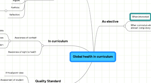 Mind Map: Global health in curriculum