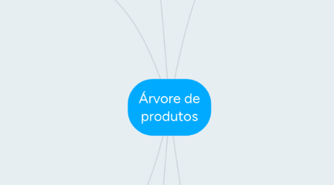 Mind Map: Árvore de produtos