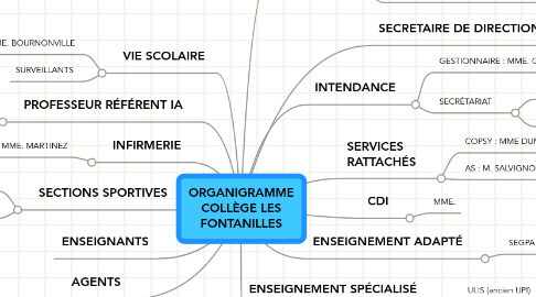 Mind Map: ORGANIGRAMME COLLÈGE LES FONTANILLES