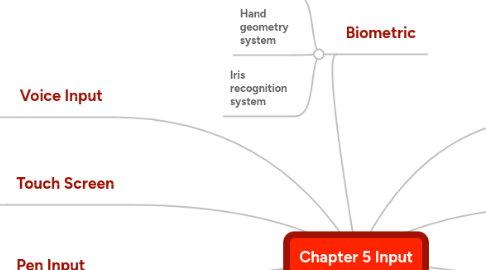 Mind Map: Chapter 5 Input