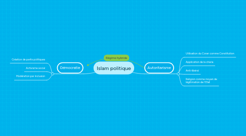 Mind Map: Islam politique
