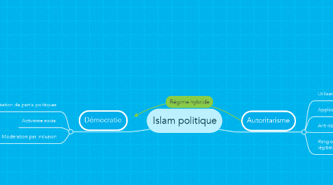 Mind Map: Islam politique