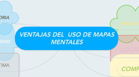 Mind Map: VENTAJAS DEL  USO DE MAPAS MENTALES