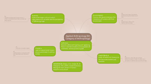 Mind Map: Applied Anthropology (5th Category of Anthropology)