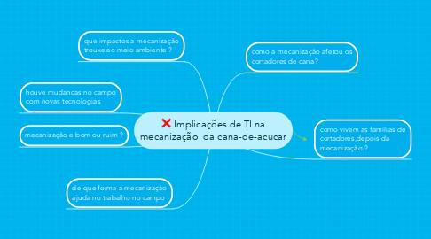 Mind Map: Implicações de TI na mecanização  da cana-de-acucar