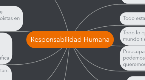 Mind Map: Responsabilidad Humana